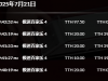 损失了70U