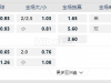 西班牙甲03:00AM 瓦伦西亚 拉斯帕尔马斯