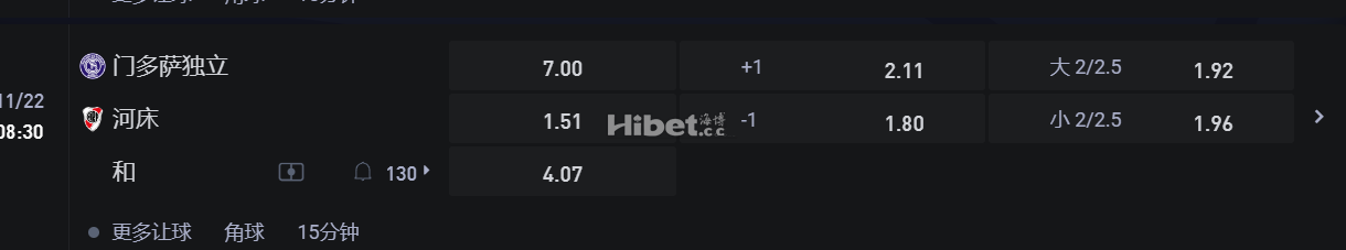 阿根廷甲级联赛1/22 08:30 门多萨独立VS河床